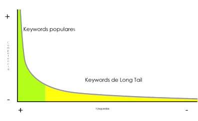 keywords long tail